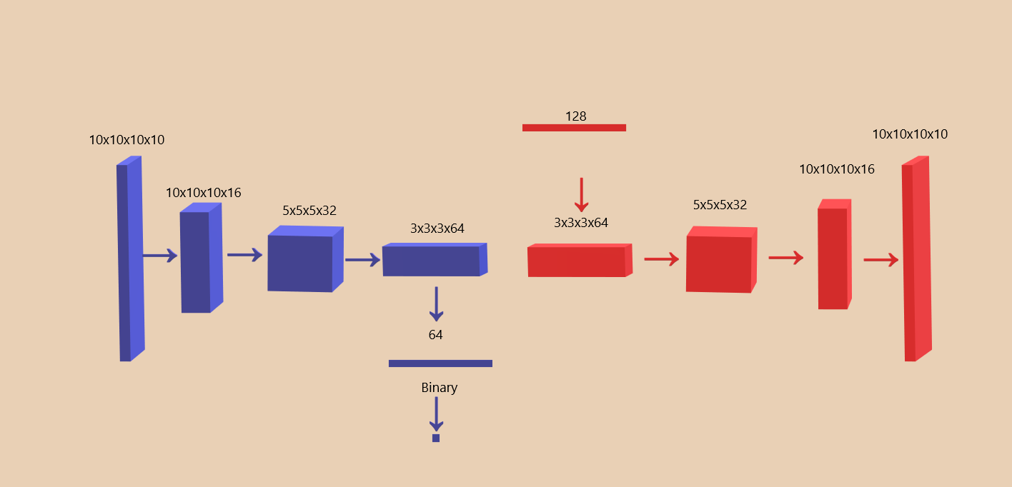 A DCGAN architecture with Generator and Discriminator